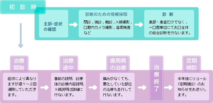 診療の流れ