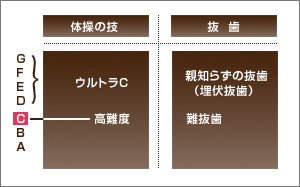 抜歯の難易度